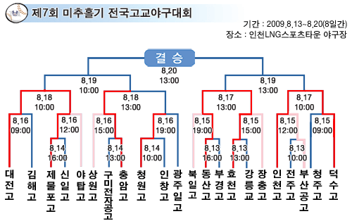 제7회 미추홀기 전국고교야구대회 대진표