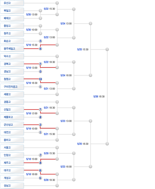 제64회 청룡기 고교야구전국대회