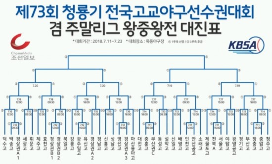 제73회 청룡기 전국고교야구대회선수권대회 대진표 및 결과