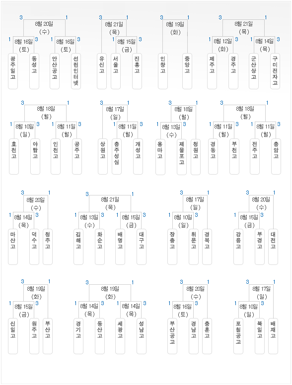 제 38회 봉황대기 전국고교야구대회 대진표(8.10~8.27)