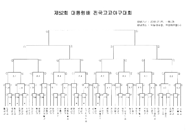 제52회 대통령배 전국고교야구대회 대진표 및 결과