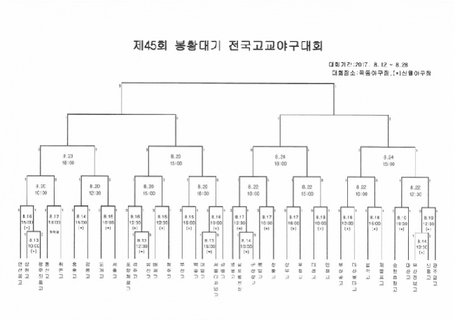 제45회 봉황대기 대진표 및 결과